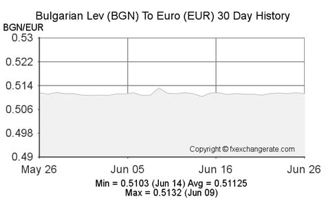 110 Bulgarian levs to Euros Exchange Rate. Convert BGN/EUR